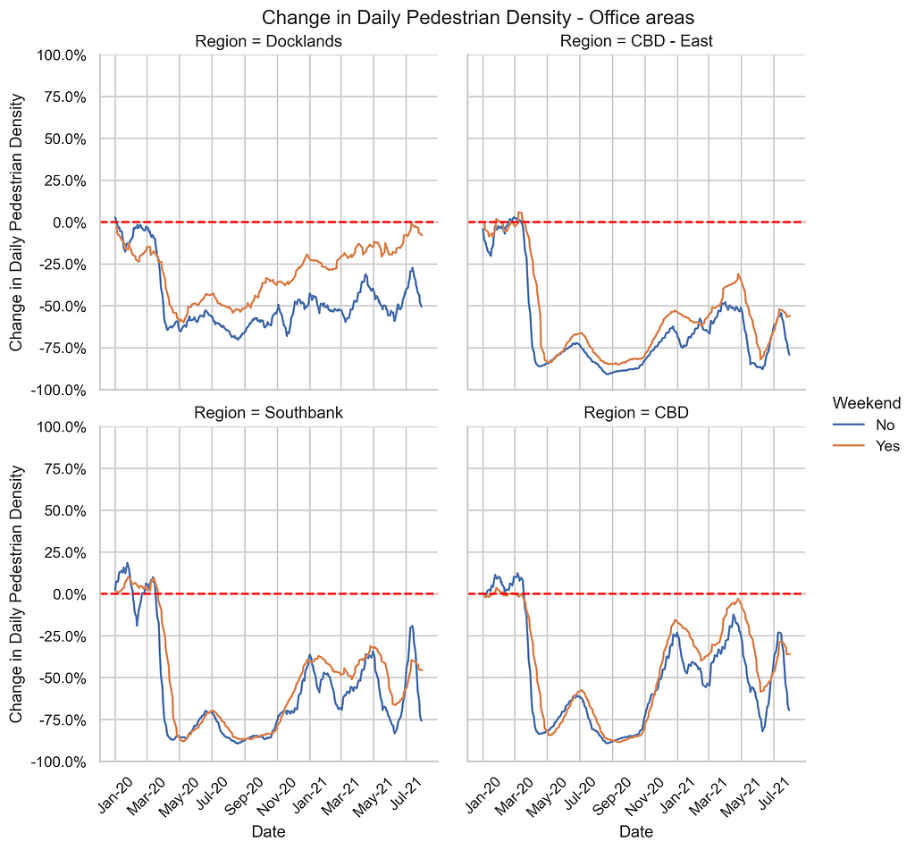 Figure 1: Pedestrian Density Trends — Office Areas