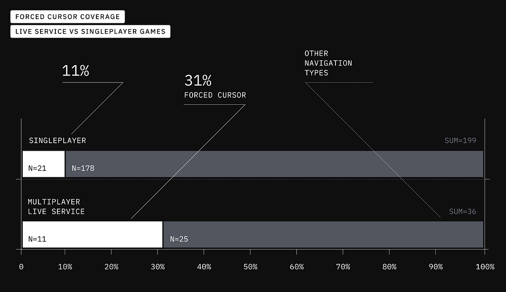 Live Service vs Single-play games
