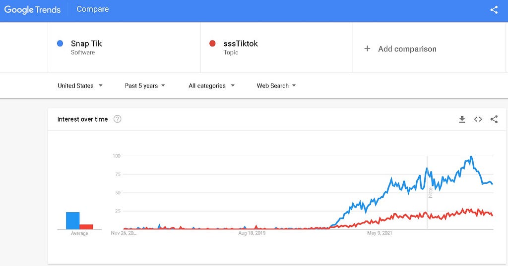 A Google Trends graph comparing between Snap Tik (in blue line) and sssTikTok (in red line) over a period of 5 years from November 2022.
