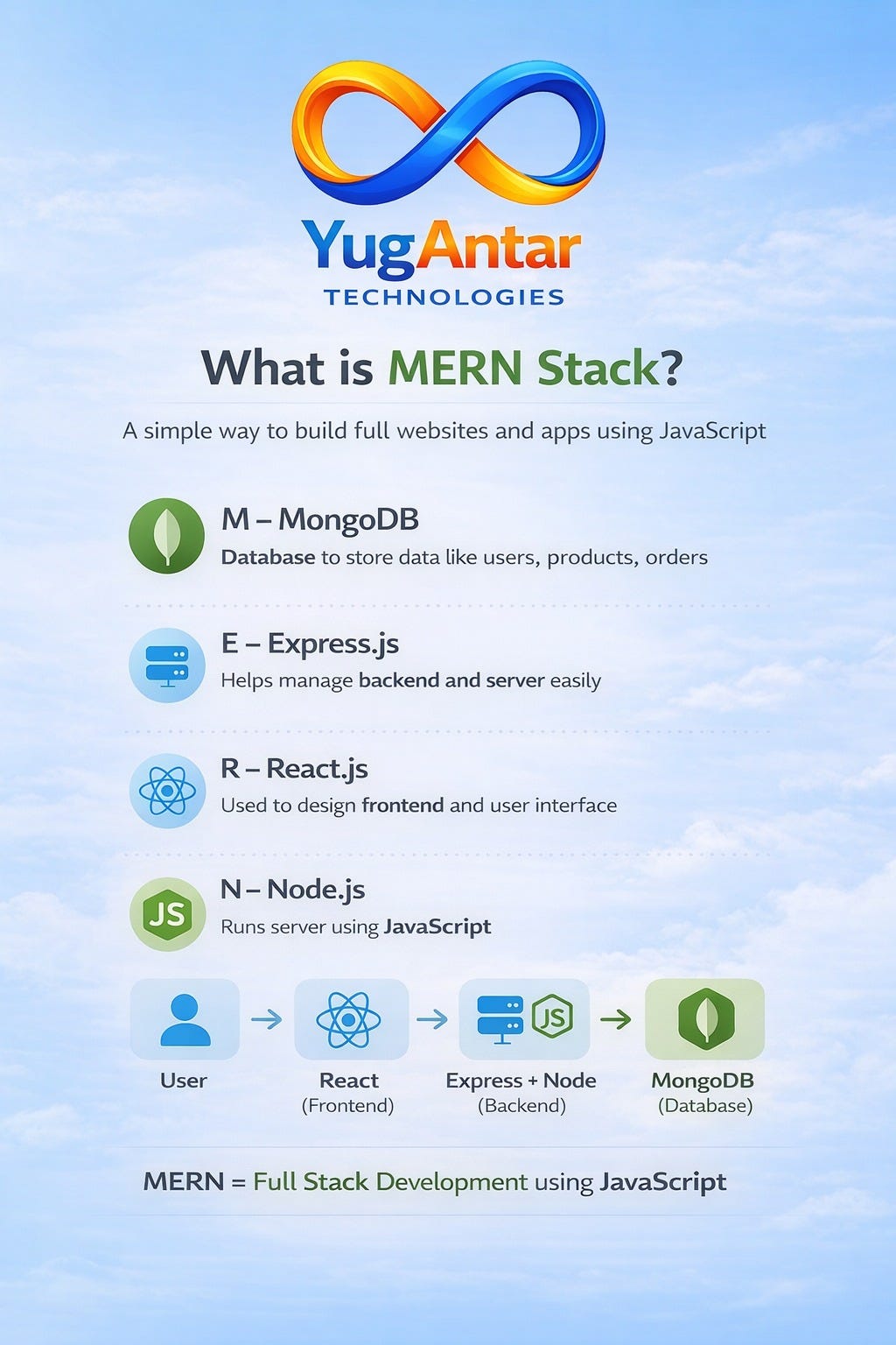 MERN Stack Explained in the Simplest Way Possible