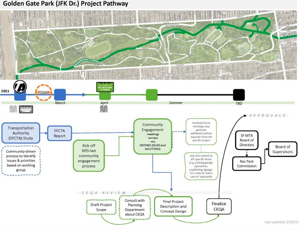 Golden Gate Park JFK Drive Project Pathway. It shows a map of the car-free path east to west through the park. Below that, there’s a timeline, going through this summer and stretching out into TBD. Below, a flow chart, starting with this SFCTA study, moving on to a community engagement process, deviating into CEQA review, and ending in approvals from SFMTA, rec&park, and board of superviors.