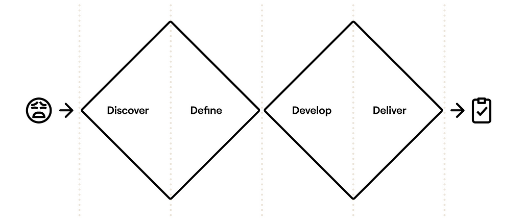 Illustration of the Double Diamond starting with the problem on the left, going through the phases of Discover, Define, Develop and Deliver to get to the solution.