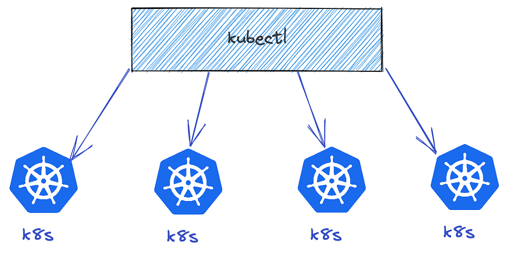 Managing Kubernetes Using Kubectl — Cheat Sheet | LaptrinhX