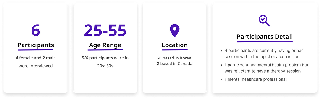 Brief summary of user interview result. The interview had 6 participants, age range between 25–55, located in Korea and Canada. For Participants detail, 4 participants are currently having or had session with a therapist or a counselor, 1 participant had mental health problem but was reluctant to have a therapy session, and 1 mental healthcare professional.