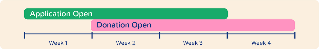 Diagram showing applications and donations are each open for three weeks, with applications opening first, and after one week, donations starting. Donations continue for one week after applications close.