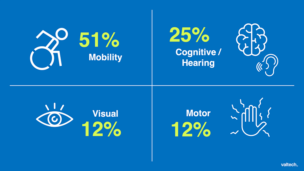 Disabilities break down in the UK — 2017: 51% mobility, 25% cognitive and hearing, 12% visual, 12% motor
