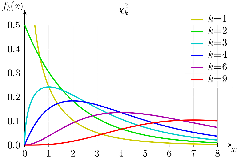 Plot of the chi2 distribution for values of k (degrees of freedom). By Geek3 — Own work, CC BY 3.0.