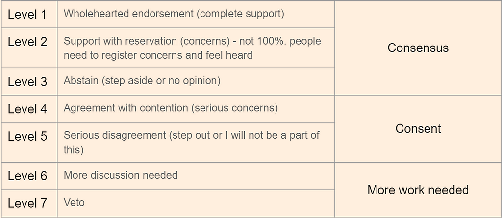 Level 1 Wholehearted endorsement (complete support). Level 2 support with reservations (concerns) not 100% people need to register concerns to feel heard. Level 3 abstain (step aside or offer no opinion) are all types of consensus. Level 4 agreement with contention (serious concerns). Level 5 serious disagreement (step out or I will not be a part of this) are types of consent. Level 6 more discussion needed. Level 7 veto are times when more work will be needed