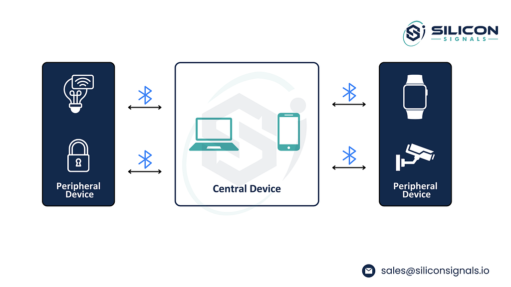 BLE Communication