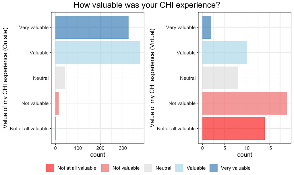 Two histograms, one per attendance type, laid out horizontally that report on the distribution of answers to question “How valuable was your CHI experience?”. Possible values are along the y-axis with min value being “Not at all valuable” and max value “Very valuable”. The histograms show two opposite trends. Positive trend for on site attendance. Negative trend for virtual attendance.