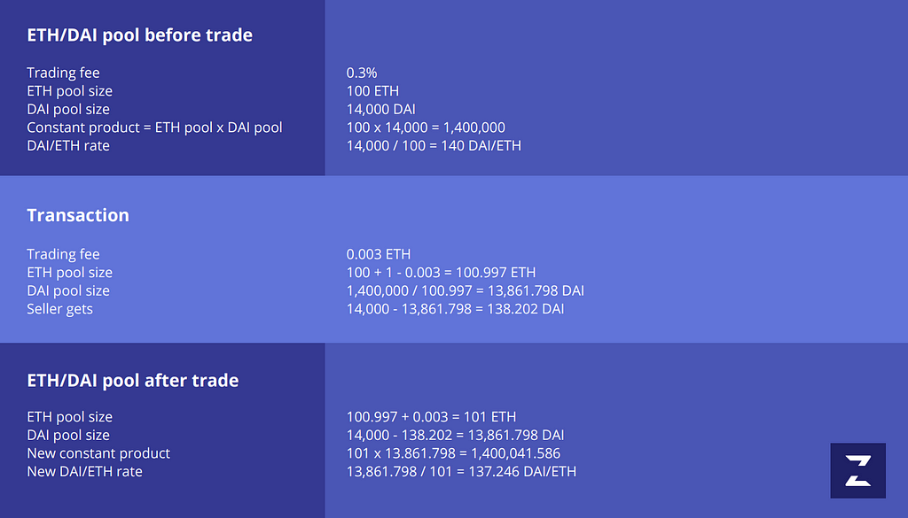 How transactions affect balances in DeFi liquidity pools