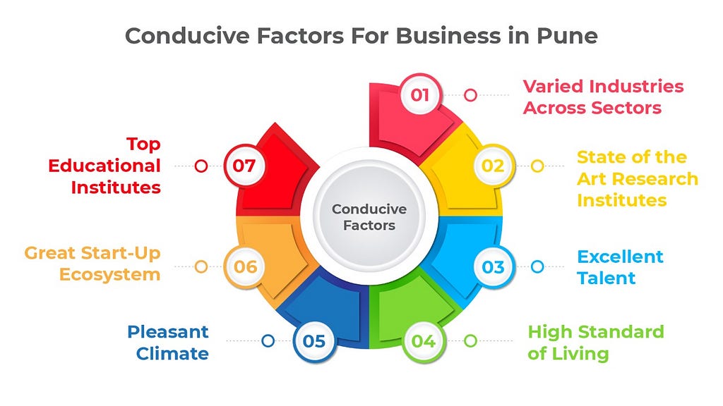 Business in Pune-Conducive Factors