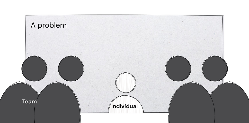 Box labeled “a problem”, the domain. Person in the middle labeled “individual” and looming figures labeled “team”.