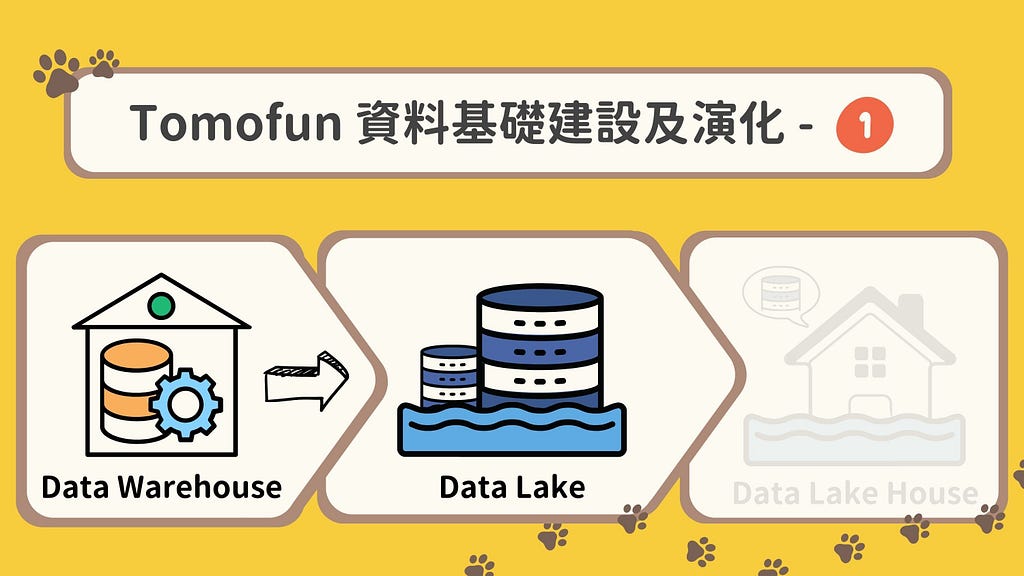 資料基礎建設演化 (Data Warehouse, Data Lake, Data Lakehouse, 資料倉儲, 資料湖, 資料湖庫, 數據倉儲, 數據湖, 數據湖庫, 數據湖倉)