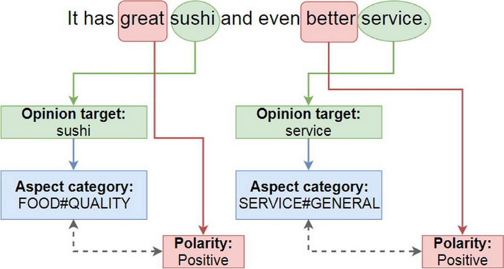 Example of Do et al. of an ABSA task