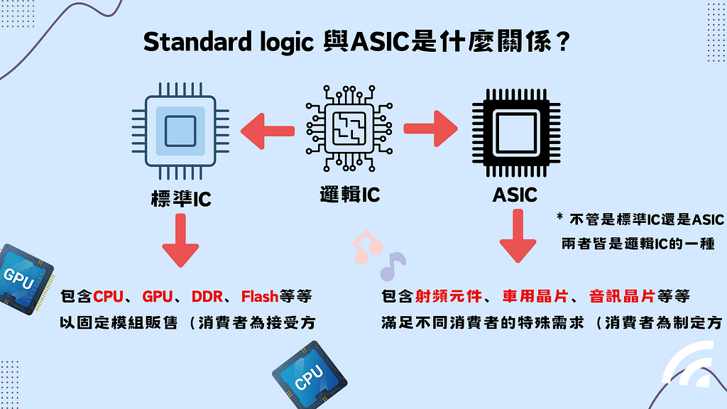邏輯IC與ASIC是什麼關係？(資料來源:TEJ自行整理）