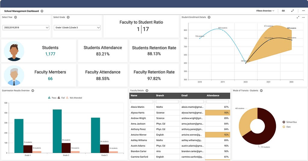 Bold BI’s School Performance Dashboard