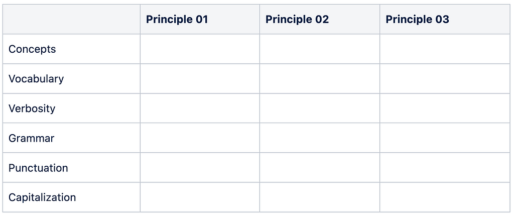 The image shows an empty table with the three columns and seven rows that make up a voice chart.