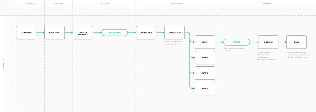 A typical user flow for a new user — Happy path — Purchase funnel