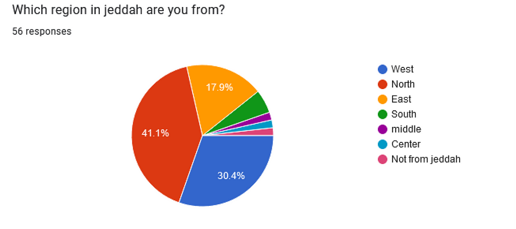 Survey question 6