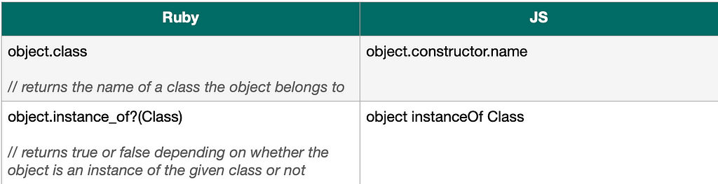 How to check whether an object is an instance of a class in Javascript and Ruby