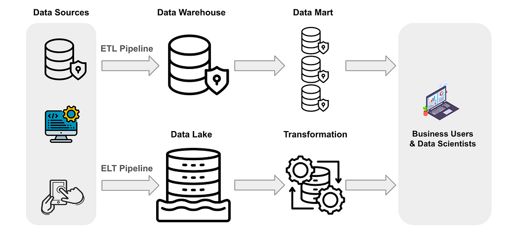 數據基礎建設是什麼? 負責收集、搬運、整理和保管各種數據。包括把數據從數據源收集出來，裝進數據倉儲 (Data Warehouse)、數據湖 (Data Lake) 裡，經過資料整理後，經由管道 (Data Pipeline) 將它們有序地送到需要資料的地方。