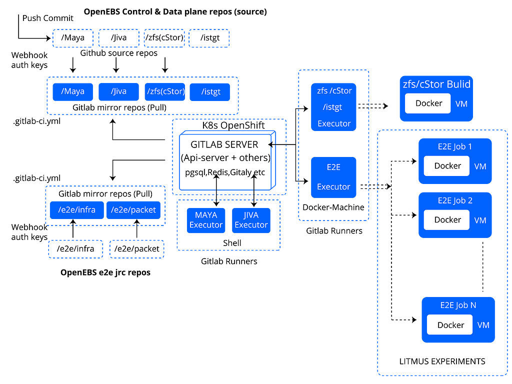 A Primer On OpenEBS Continuous Integration | LaptrinhX / News