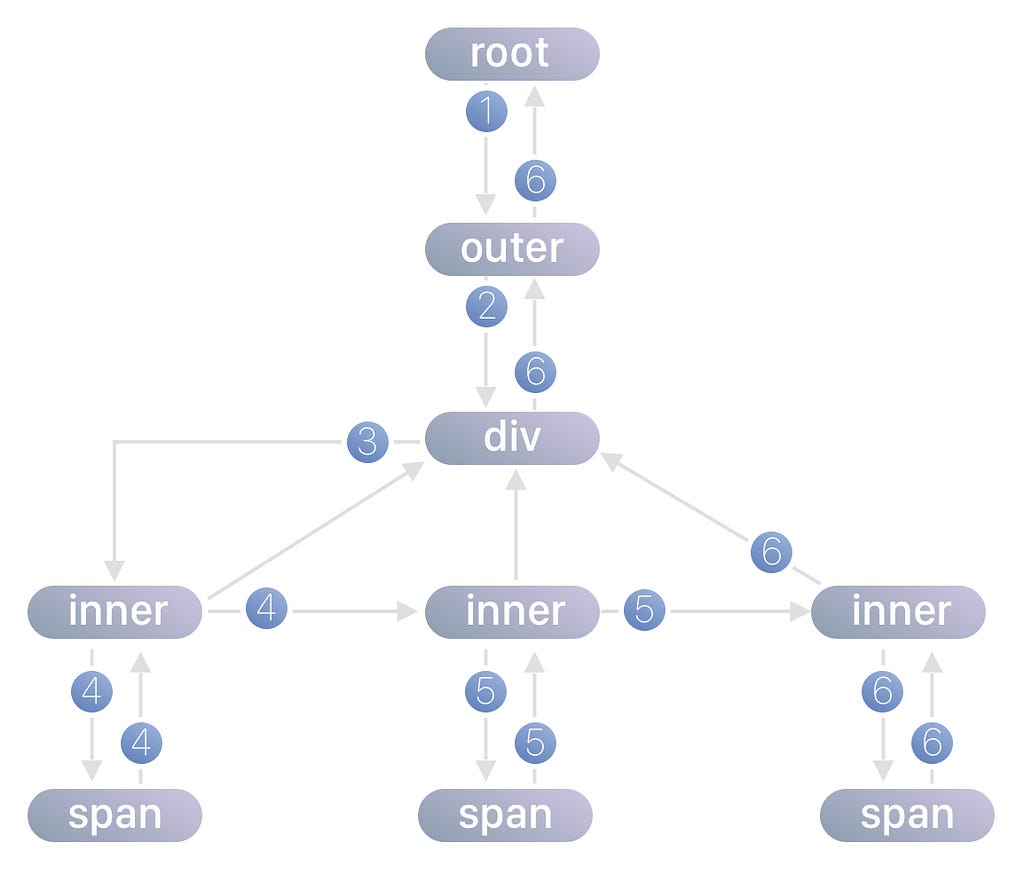 A graph of control flow through the component tree.