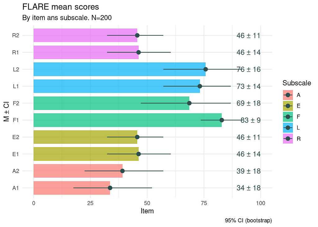 A bar plot with error bars