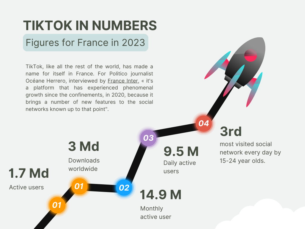 France 2023 — Active users, global downloads, monthly and daily engagement, and top daily choice for 15–24 age group. Vibrant visuals capture the platform’s dynamic reach, popularity, and daily influence, global downloads, monthly and daily engagement, and top daily choice for 15–24 age group. Vibrant visuals capture the platform’s dynamic reach, popularity, and daily influence.