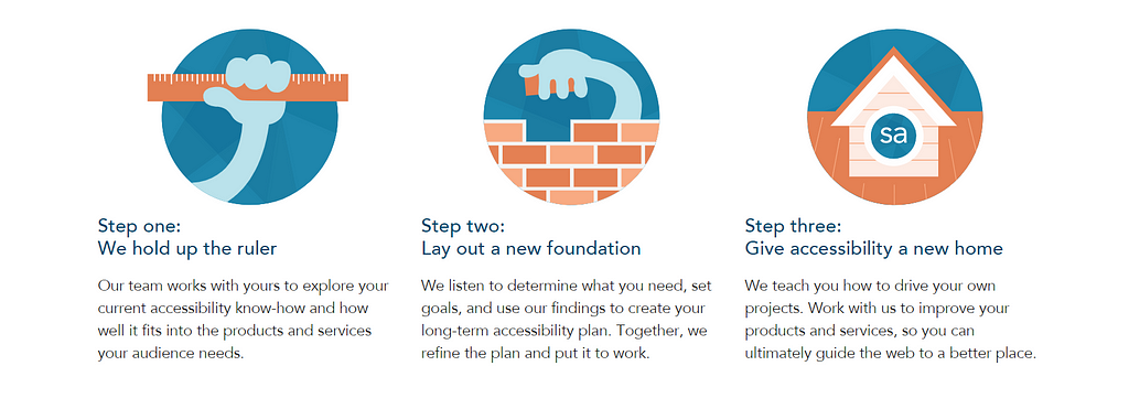 3 steps describing Simply Accessible’s approach to offering accessibility training and assistance. Measure, build, and house.