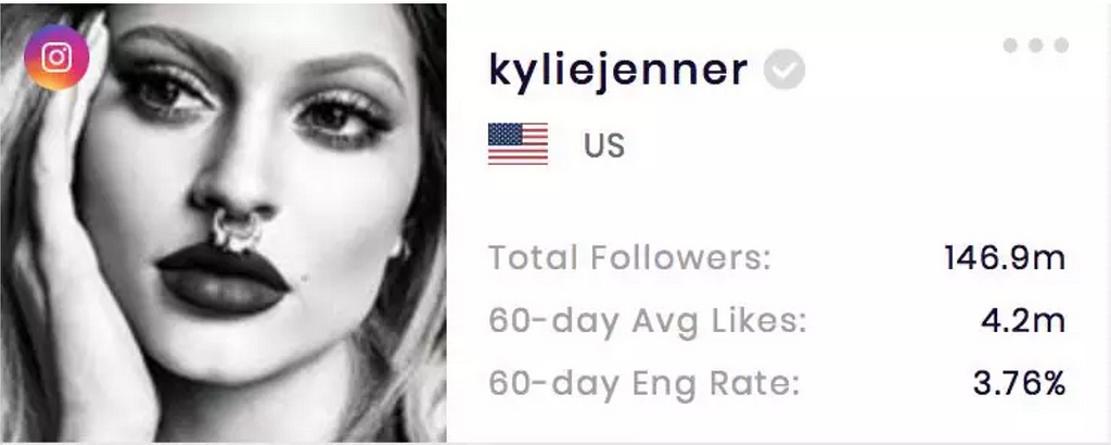 Kylie’s has an average of 4.2 million likes for her Instagram posts posted in recent 60 days. (Data from @SocialBook.)