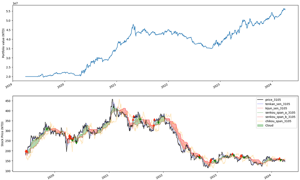 Ichimoku Kinko Hyo