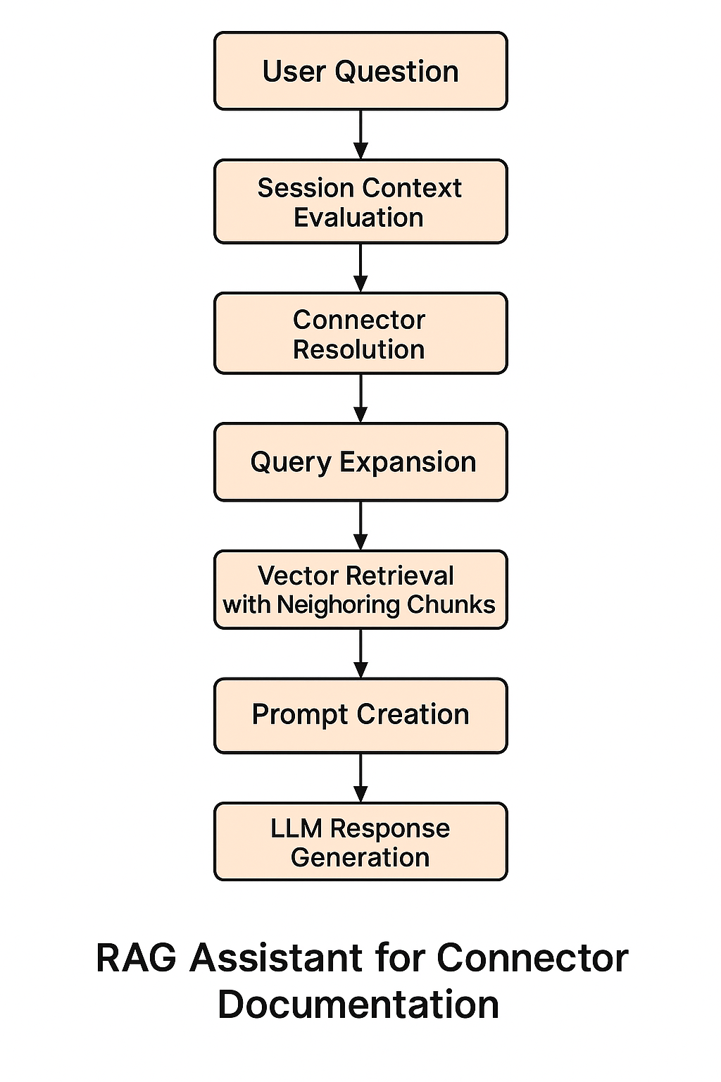RAG Assistant Architecture Diagram