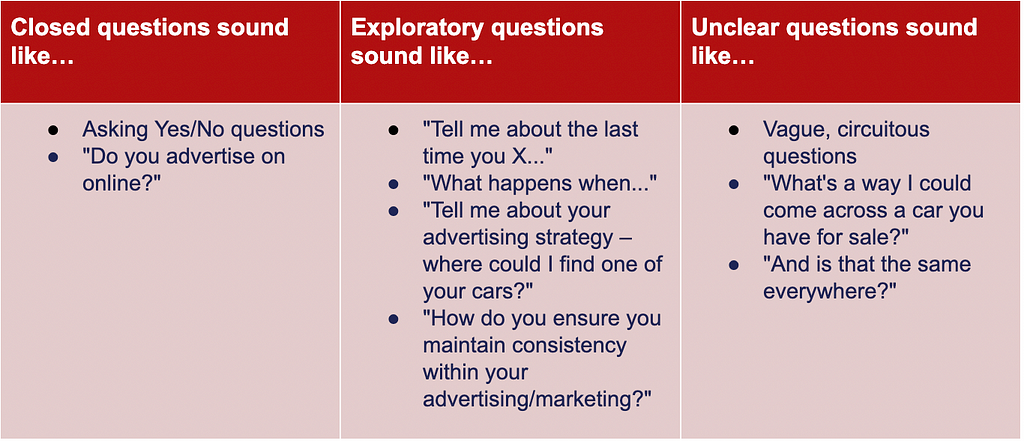 Open and encouraging examples include: — “Tell me about the last time you X” — What happens when…” — “Tell me about your strategy, where could I find one your cars?” — “How do you ensure you maintain consistency within your advertising/marketing?”