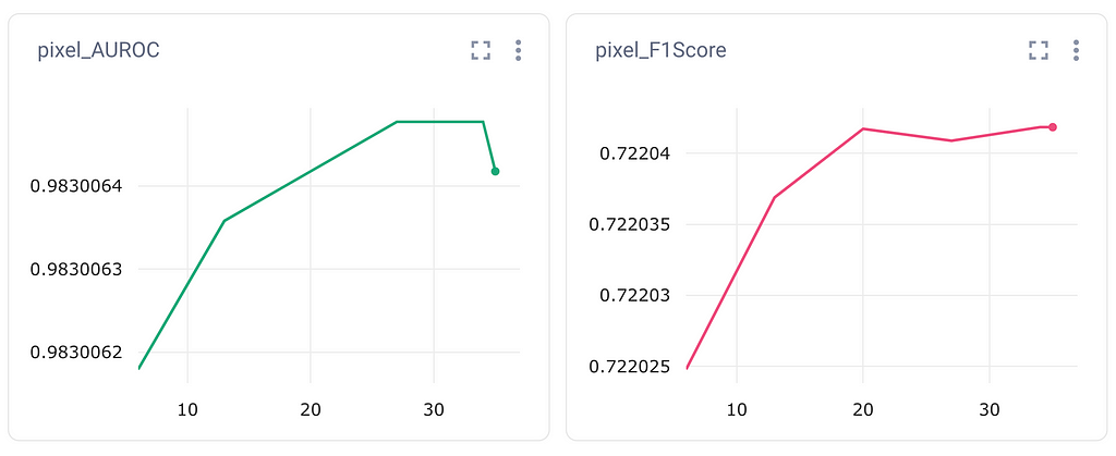 Screenshot of two side-by-side graphs of pixel-level AUROC and F1 Scores, as auto-logged in Comet.