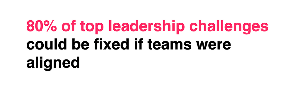 80% of challenges facing design executives could be fixed if teams were more aligned.