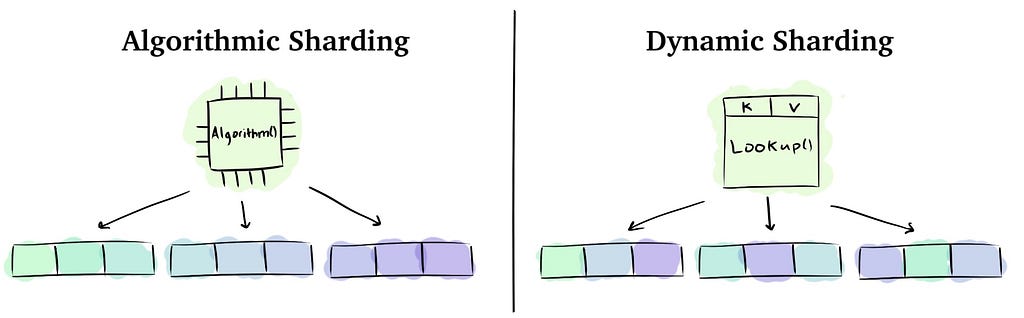 Algorithmic Sharding vs. Dynamic Sharding