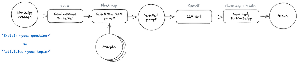 A flowchart with boxes and arrows, starting from “WhatsApp message” and continuing to “Send message to server” (via Twilio) to “Select the right prompt” (via Flask app) to “Selected prompt” to “LLM call” (via OpenAI) to “Send reply to WhatsApp” (via Flask and Twilio) to “Result”