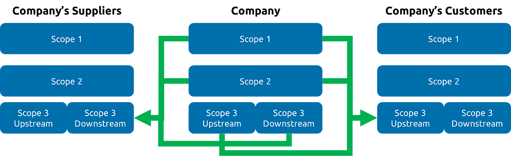 Diagram showing how a company’s Scope 1, 2 and Upstream feeds the Upstream Scope 3 of their customers, and their Scope 1, 2 and Scope 3 Downstream feeds to Downstream of their suppliers