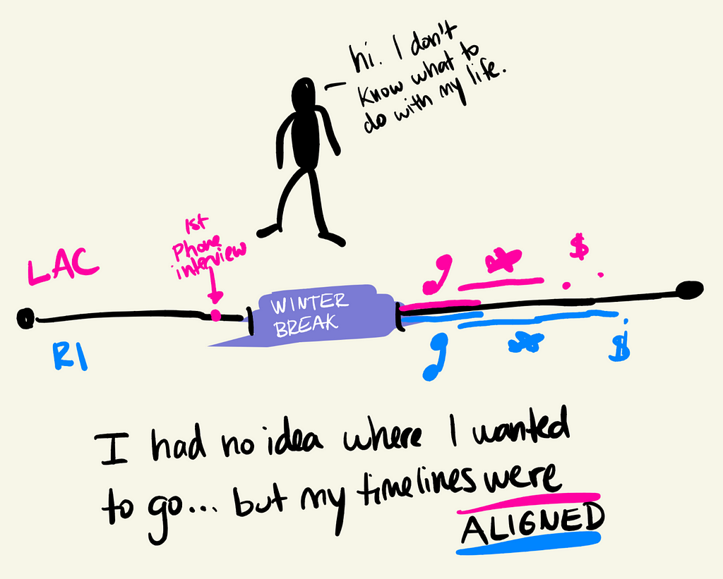 Hand-drawn image — shows the average timeline of phone interviews, campus visits, and offers that I experienced in 2014. Liberal arts colleges and R1 institutions are roughly aligned. Text says “I had no idea where I wanted to go…. but my timelines were ALIGNED”