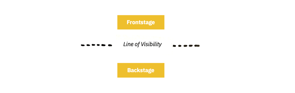Image of Frontstage and Backstage divided by dotted line of visibility
