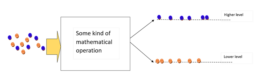 classifying in to groups