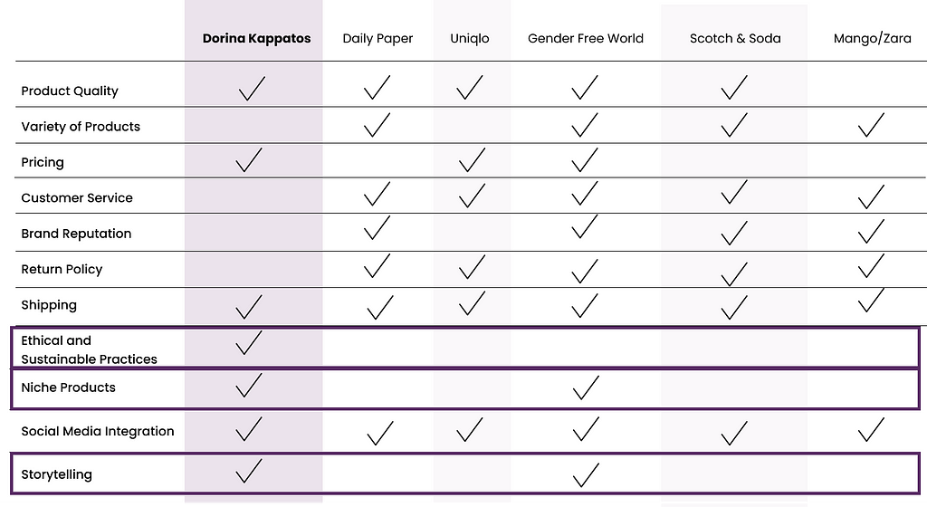 Feature Comparison Analysis comparing Dorina Kappatos, Daily Paper, Uniqlo, Gender Free World, Scoth & Soda