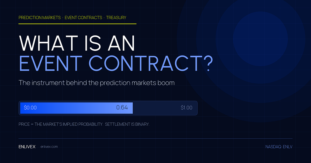 Dark blue Enlivex graphic reading What Is an Event Contract, with a price bar filled to 0.64 between $0.00 and $1.00 illustrating implied probability.