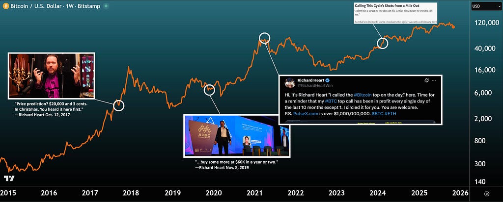 Bitcoin price chart from 2015 to present showing Richard Heart’s public market calls.