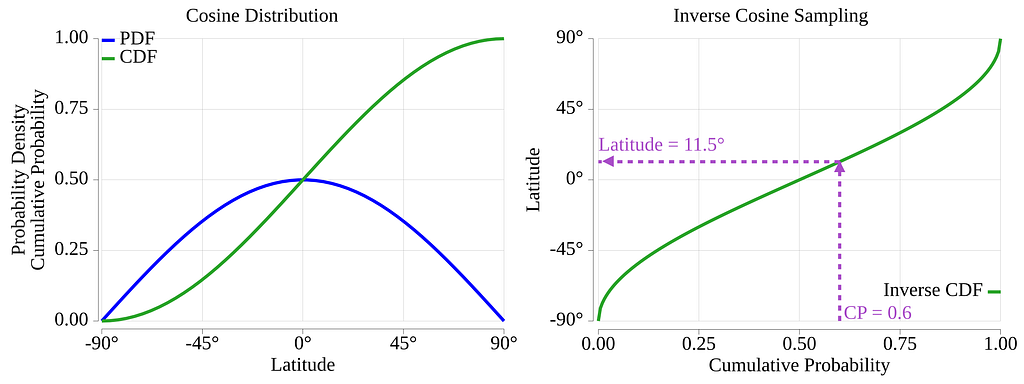 Cosine distribution and its inverse sampling