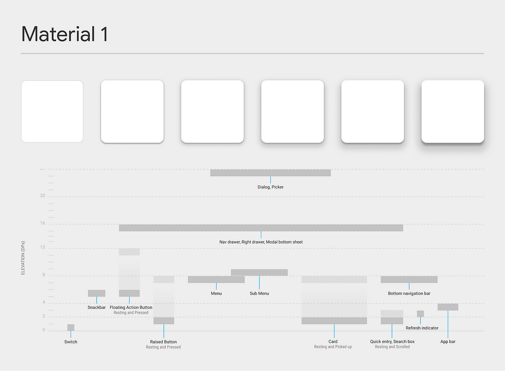 Styleguide for Material 1’s elevation set