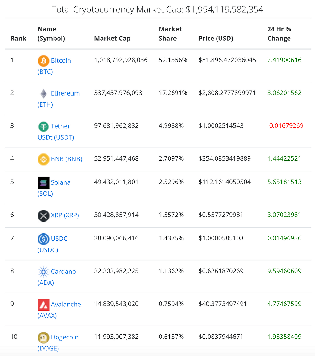 List of top 10 cryptocurrencies. Total market capitalization is about $2 trillion dollars.