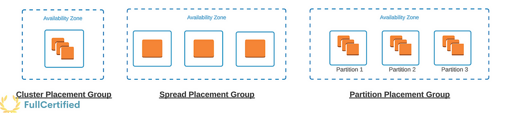 Comparisson between the different Amazon EC2 Placement Group Strategies.